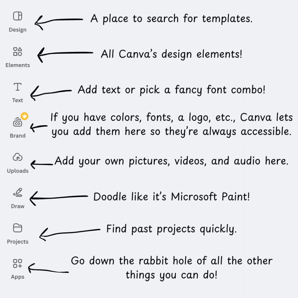 Explaining, in depth, what each tool in the sidebar on Canva is and does.